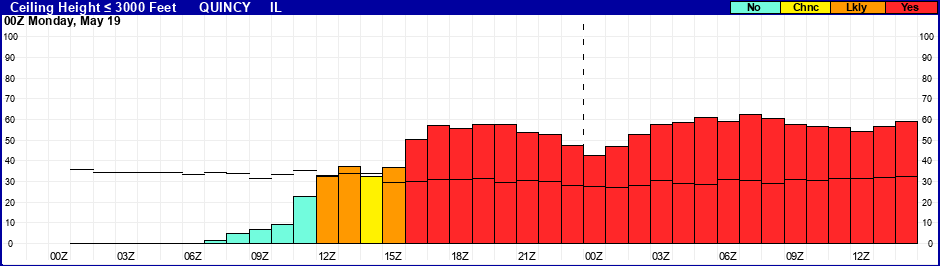 Flight Category Probability Plot