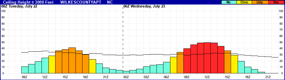 Flight Category Probability Plot