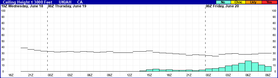 Flight Category Probability Plot