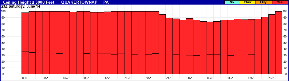 Flight Category Probability Plot