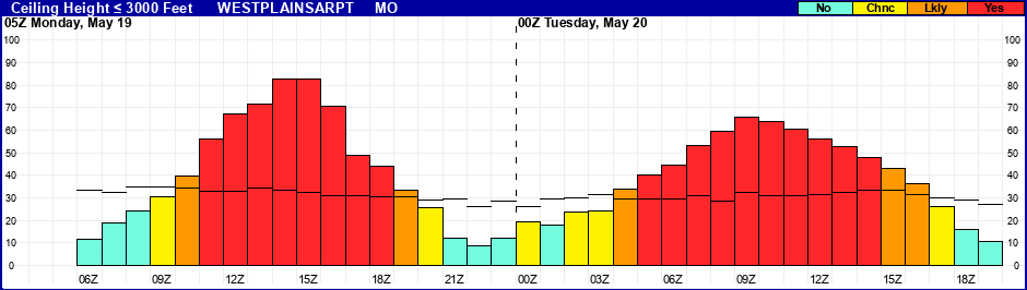 Flight Category Probability Plot