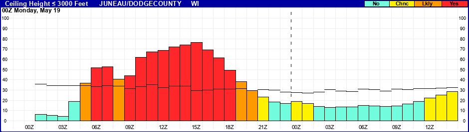 Flight Category Probability Plot