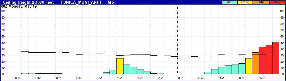 Flight Category Probability Plot
