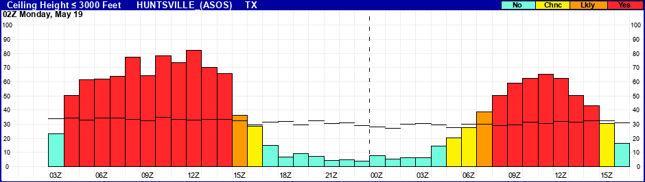 Flight Category Probability Plot