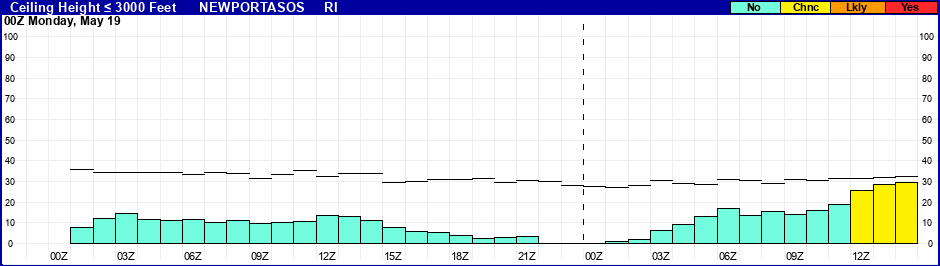 Flight Category Probability Plot