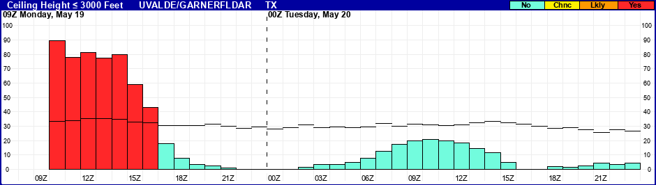Flight Category Probability Plot