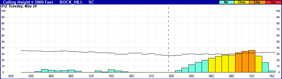 Flight Category Probability Plot