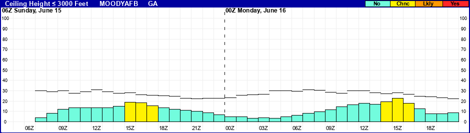 Flight Category Probability Plot