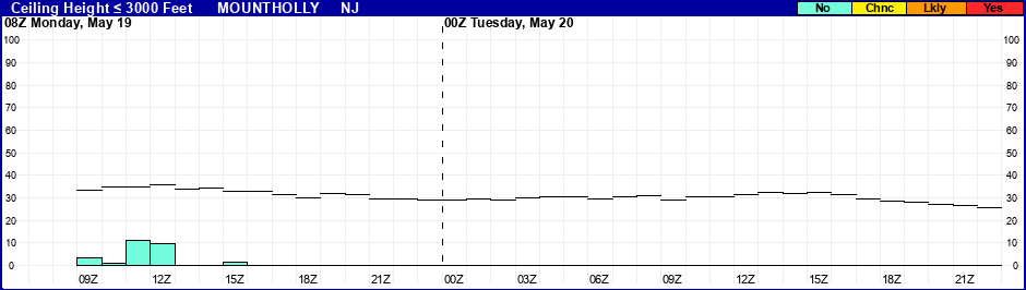 Flight Category Probability Plot