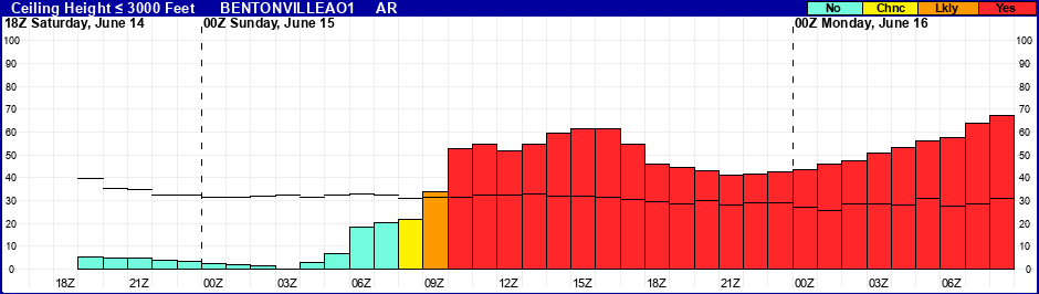 Flight Category Probability Plot