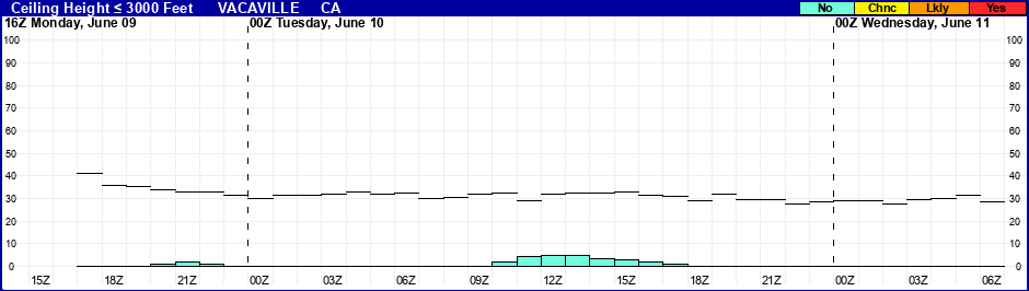 Flight Category Probability Plot
