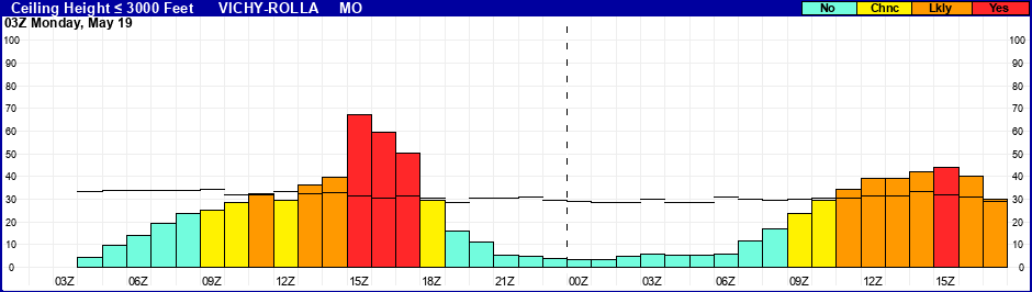Flight Category Probability Plot