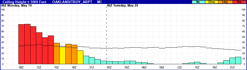 Flight Category Probability Plot
