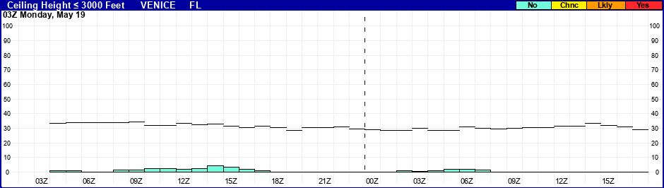 Flight Category Probability Plot