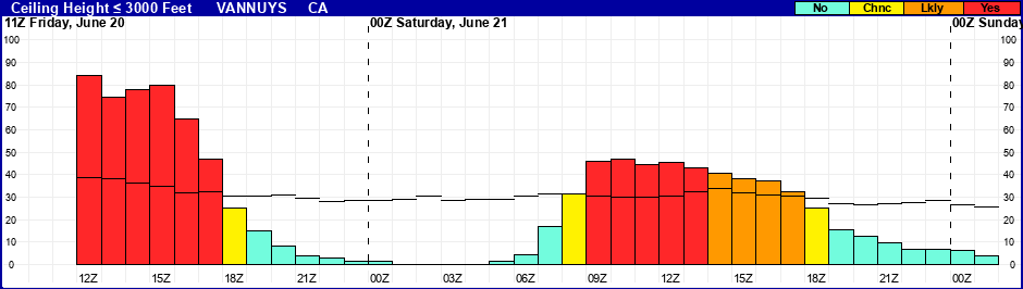 Flight Category Probability Plot