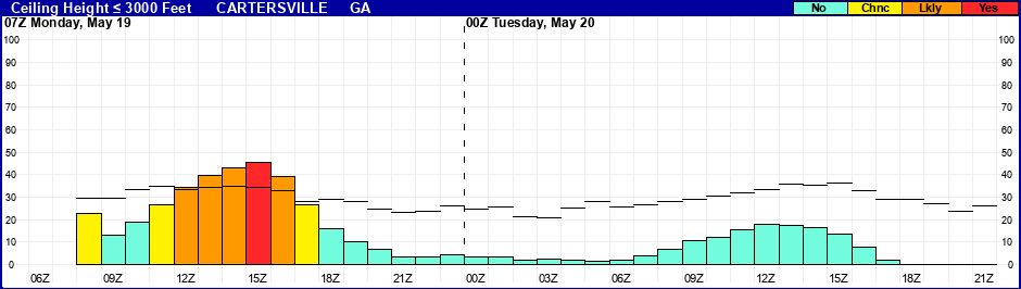 Flight Category Probability Plot