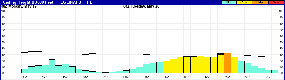 Flight Category Probability Plot