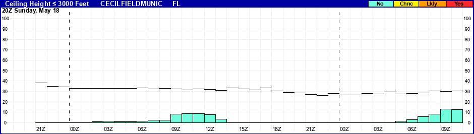 Flight Category Probability Plot