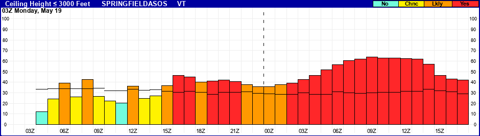 Flight Category Probability Plot