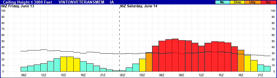 Flight Category Probability Plot