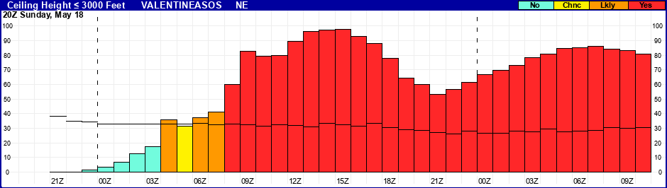 Flight Category Probability Plot