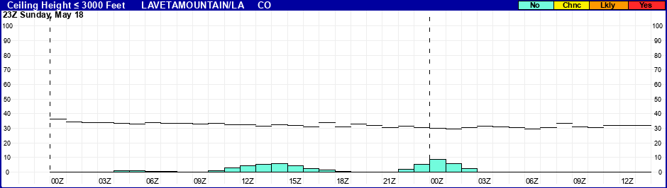 Flight Category Probability Plot