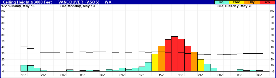 Flight Category Probability Plot