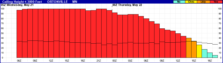 Flight Category Probability Plot