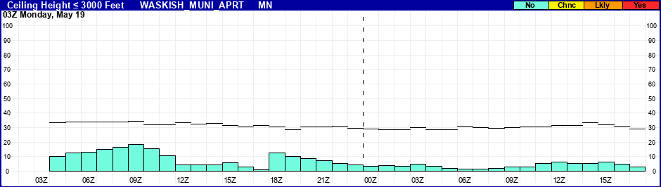 Flight Category Probability Plot