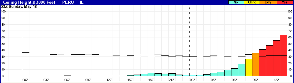 Flight Category Probability Plot