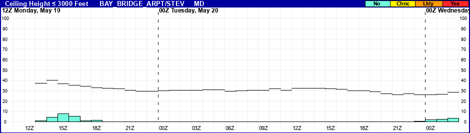 Flight Category Probability Plot