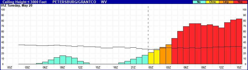 Flight Category Probability Plot