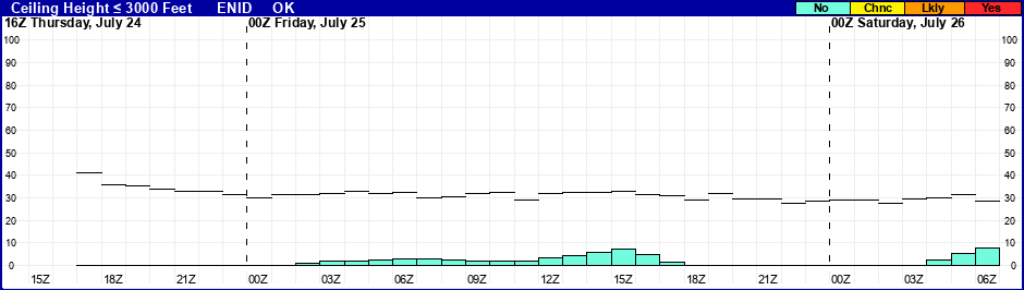 Flight Category Probability Plot