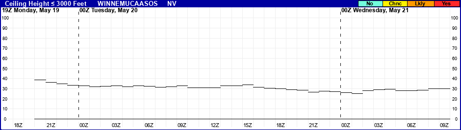 Flight Category Probability Plot