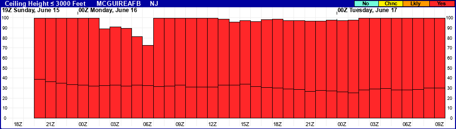 Flight Category Probability Plot