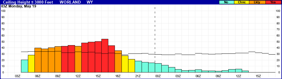 Flight Category Probability Plot