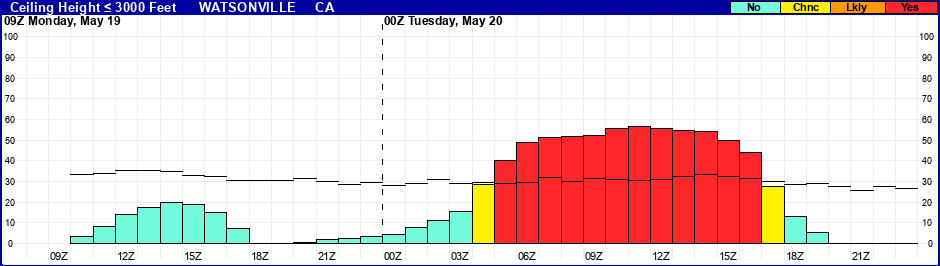 Flight Category Probability Plot