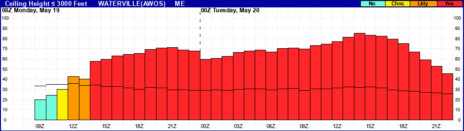 Flight Category Probability Plot