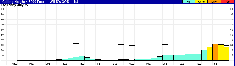 Flight Category Probability Plot