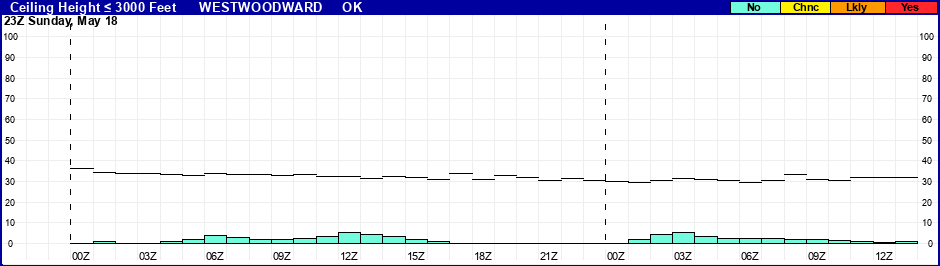 Flight Category Probability Plot