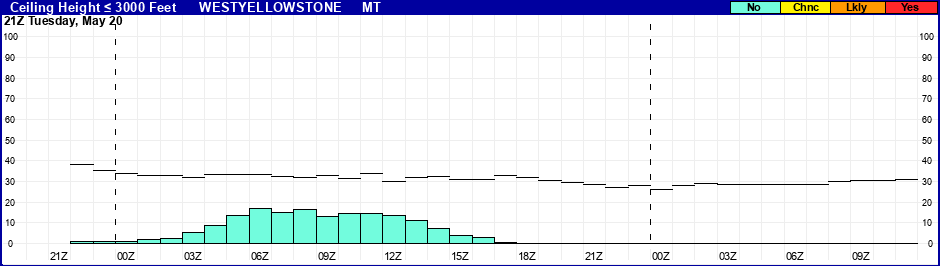 Flight Category Probability Plot