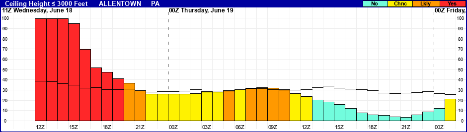 Flight Category Probability Plot
