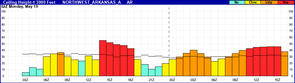 Flight Category Probability Plot