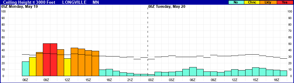 Flight Category Probability Plot