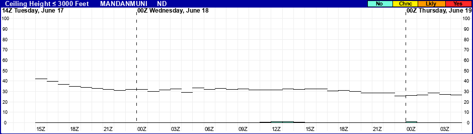 Flight Category Probability Plot