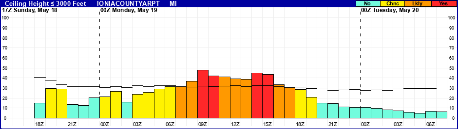 Flight Category Probability Plot