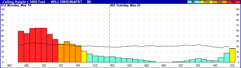 Flight Category Probability Plot