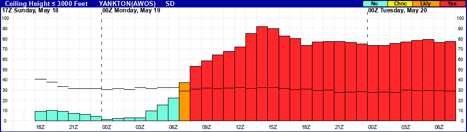 Flight Category Probability Plot