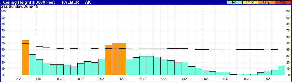 Flight Category Probability Plot