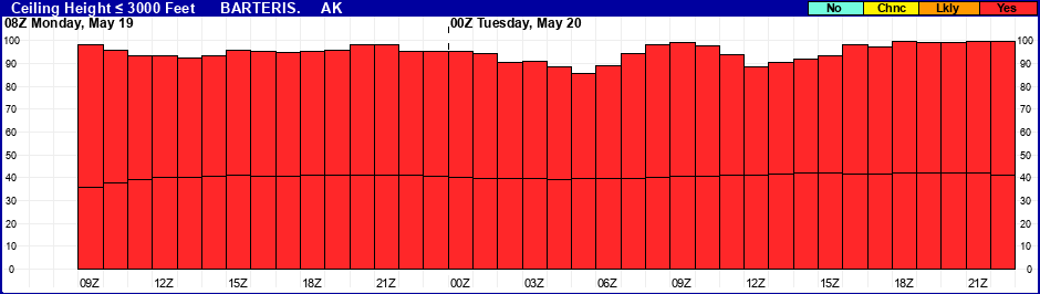 Flight Category Probability Plot